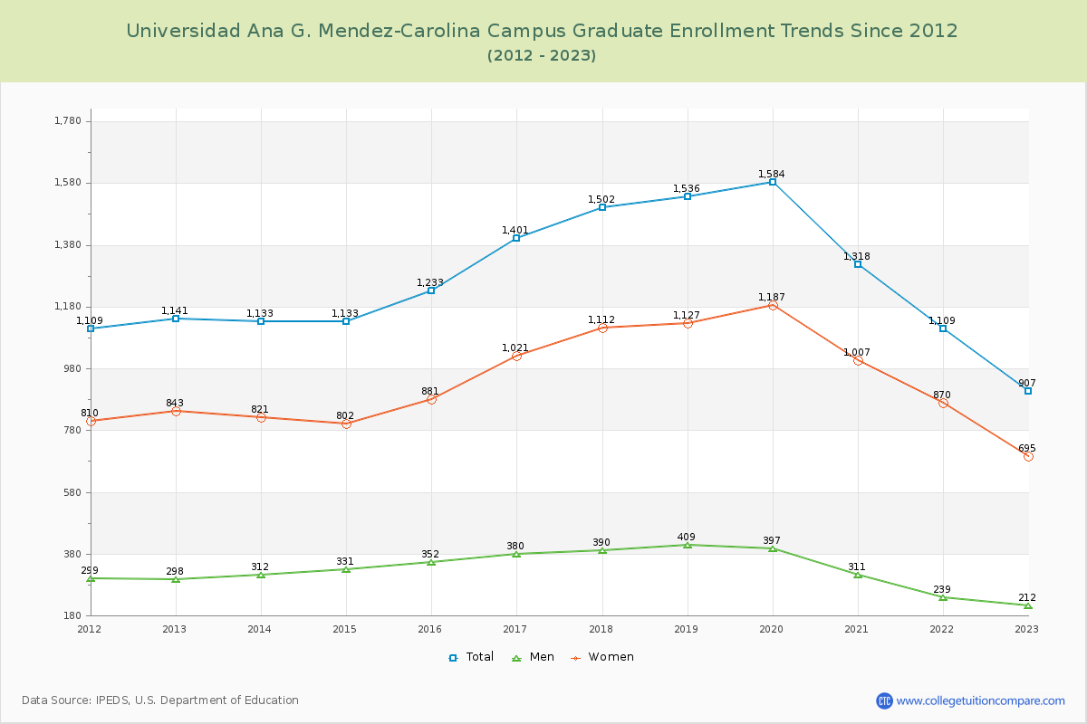 Universidad Ana G. Mendez-Carolina Campus Graduate Enrollment Trends Chart