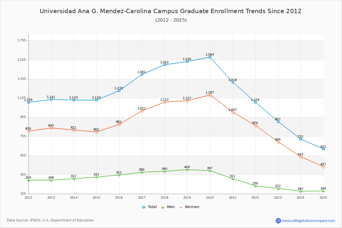 Universidad Ana G. Mendez-Carolina Campus Graduate Enrollment Trends Chart