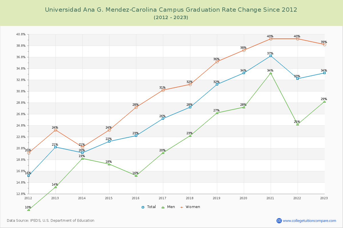 Universidad Ana G. Mendez-Carolina Campus Graduation Rate Changes Chart