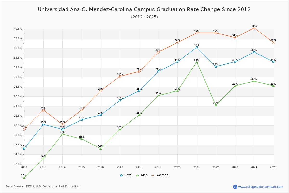 Universidad Ana G. Mendez-Carolina Campus Graduation Rate Changes Chart