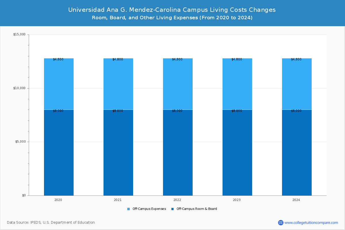 Universidad Ana G. Mendez-Carolina Campus - Room and Board Coost Chart