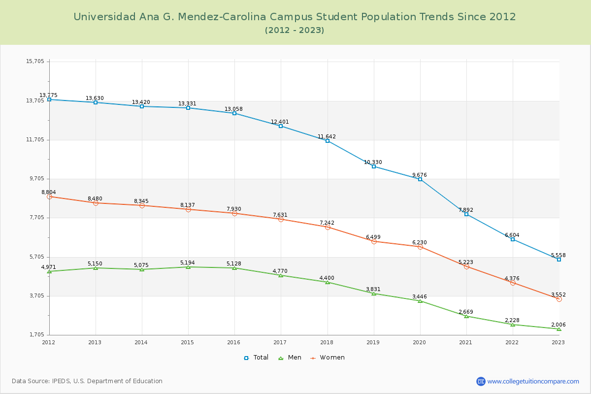 Universidad Ana G. Mendez-Carolina Campus Enrollment Trends Chart