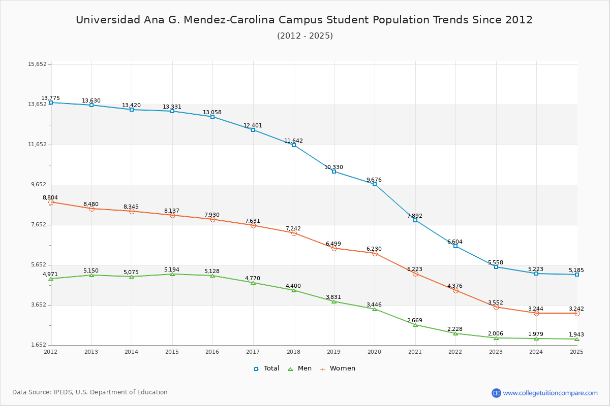 Universidad Ana G. Mendez-Carolina Campus Enrollment Trends Chart