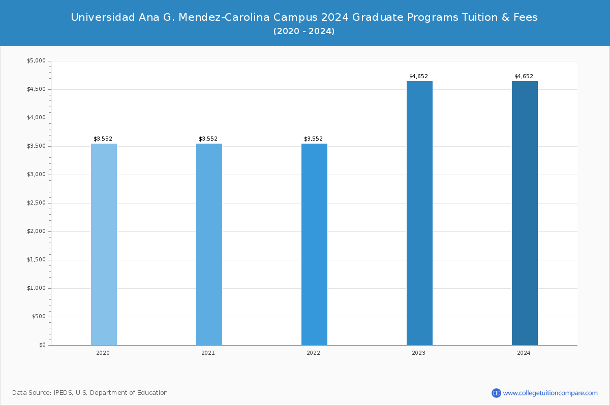Universidad Ana G. Mendez-Carolina Campus - Graduate Tuition Chart