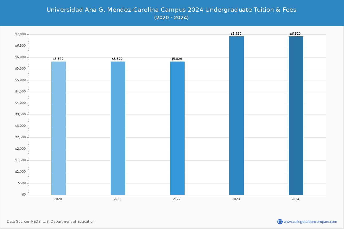Universidad Ana G. Mendez-Carolina Campus - Undergraduate Tuition Chart