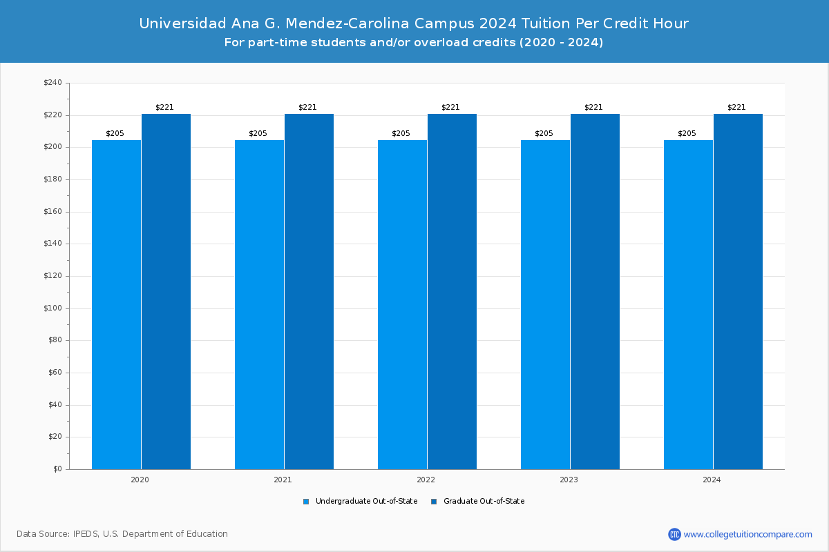 Universidad Ana G. Mendez-Carolina Campus - Tuition per Credit Hour