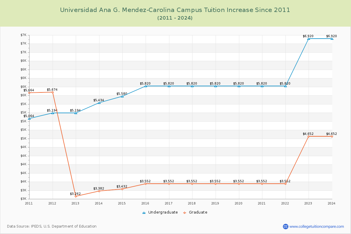 Universidad Ana G. Mendez-Carolina Campus Tuition & Fees Changes Chart