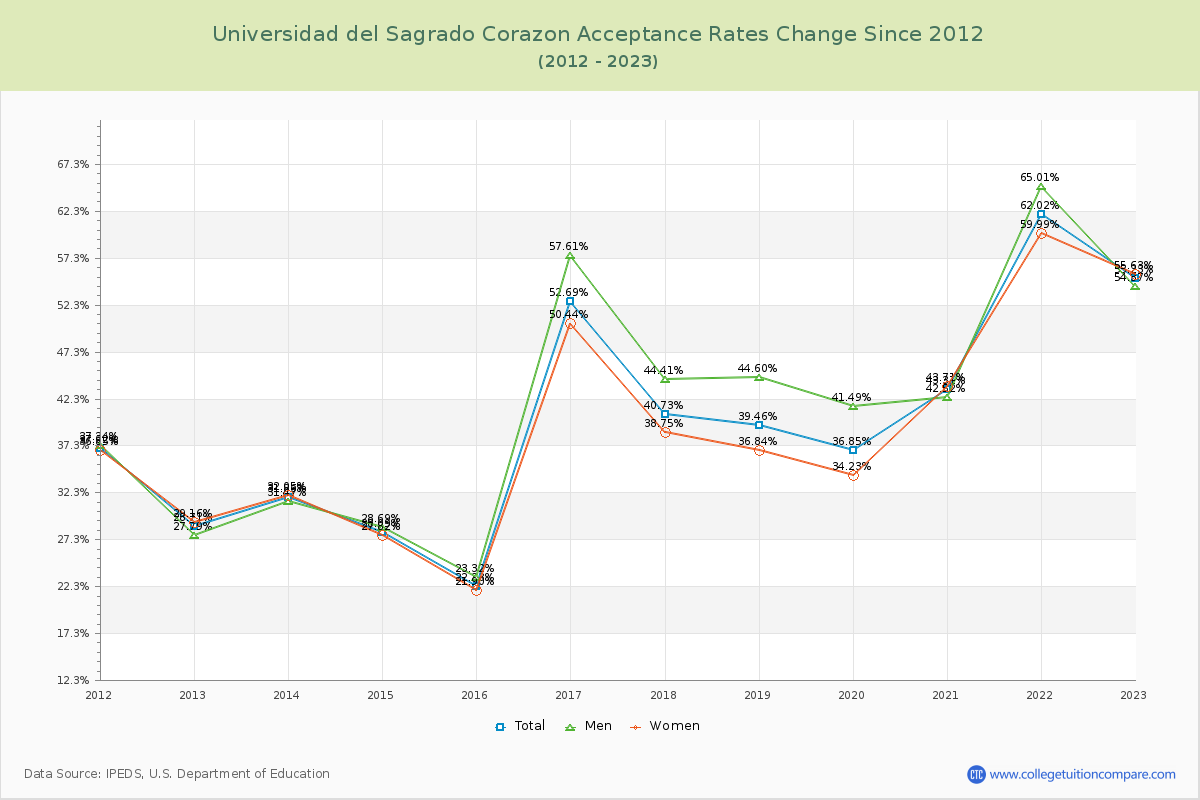 Universidad del Sagrado Corazon Acceptance Rate Changes Chart
