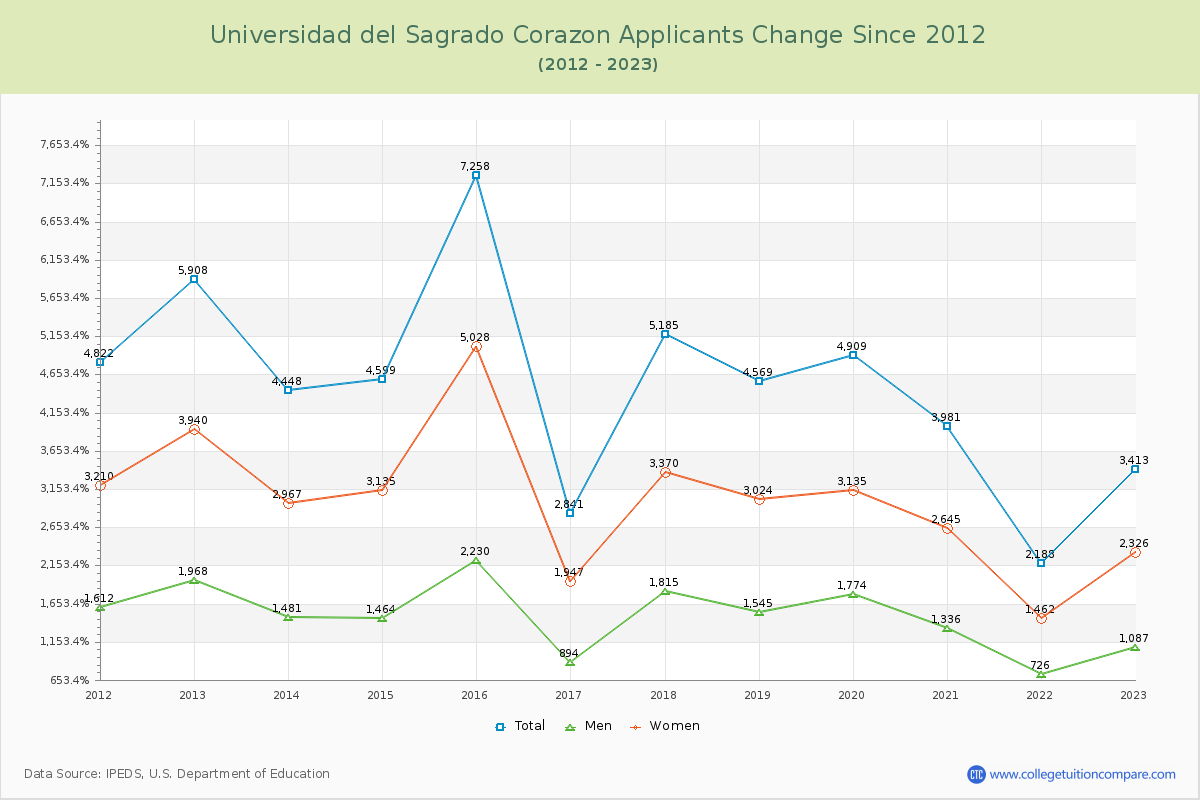 Universidad del Sagrado Corazon Number of Applicants Changes Chart