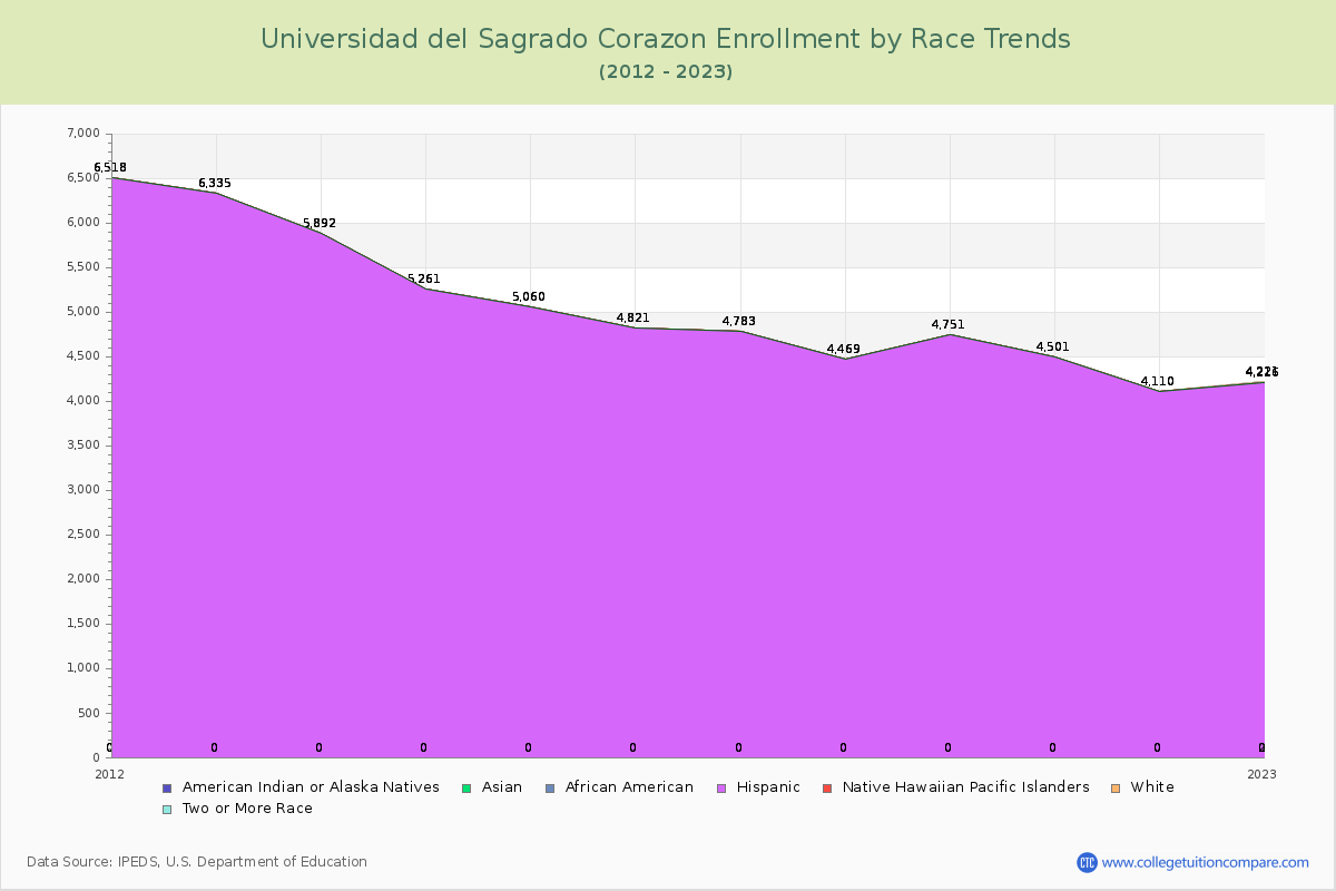 Universidad del Sagrado Corazon Enrollment by Race Trends Chart