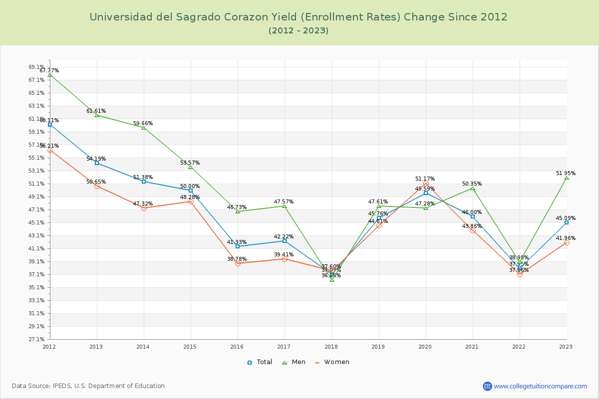 Universidad del Sagrado Corazon Yield (Enrollment Rate) Changes Chart