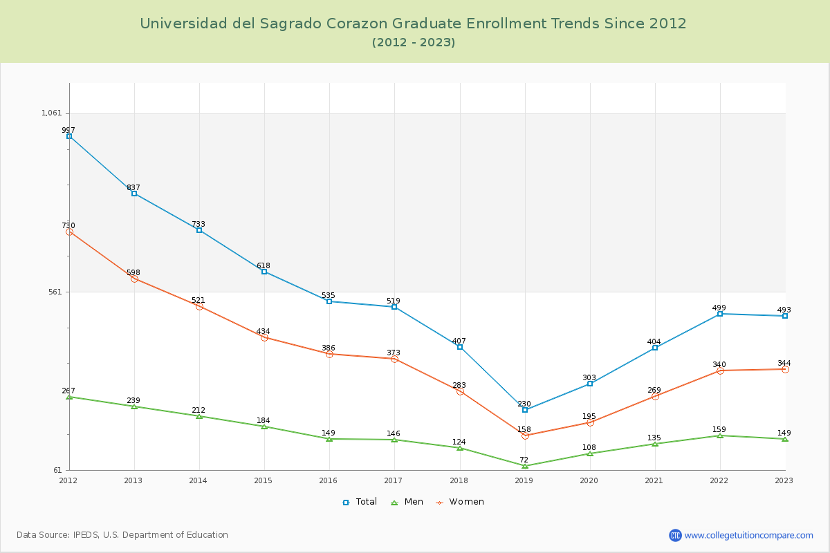 Universidad del Sagrado Corazon Graduate Enrollment Trends Chart