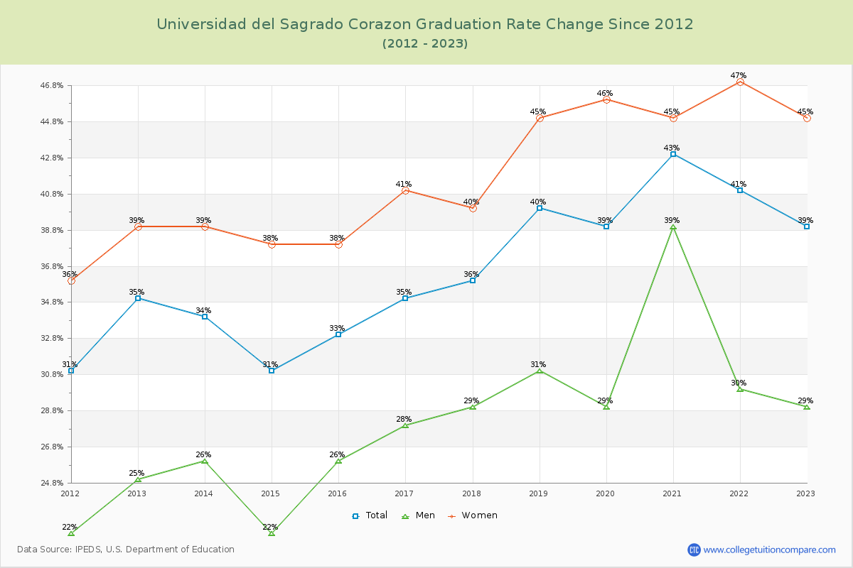 Universidad del Sagrado Corazon Graduation Rate Changes Chart