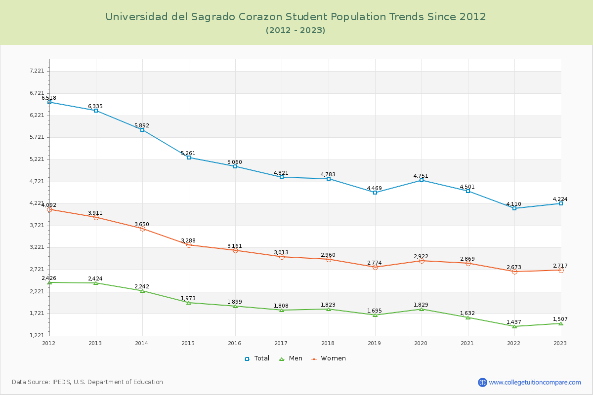 Universidad del Sagrado Corazon Enrollment Trends Chart