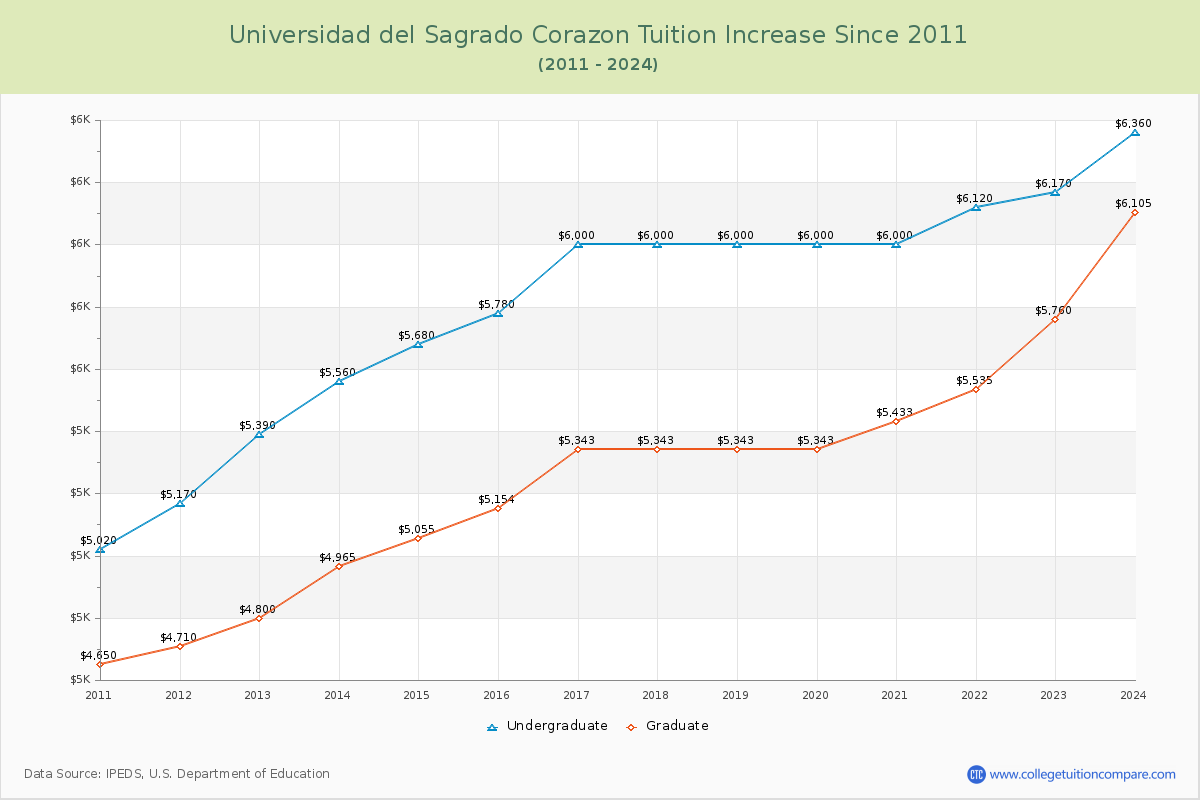 Universidad del Sagrado Corazon Tuition & Fees Changes Chart