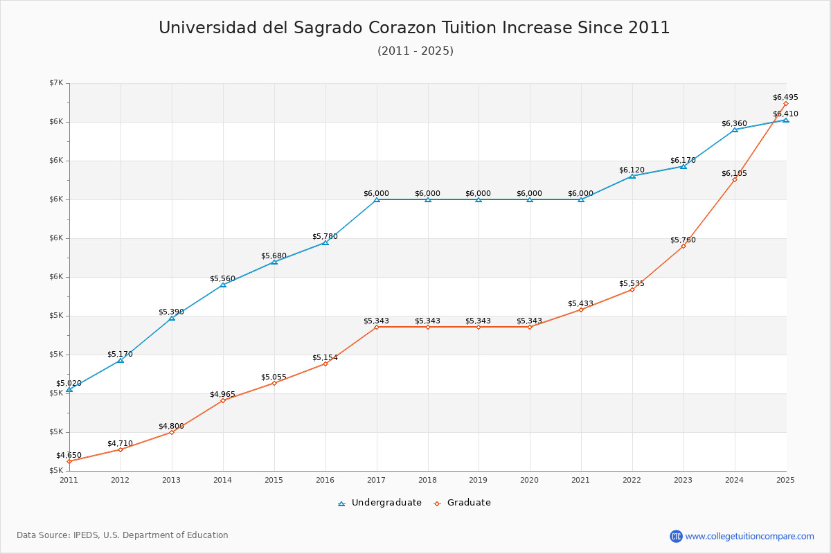 Universidad del Sagrado Corazon Tuition & Fees Changes Chart
