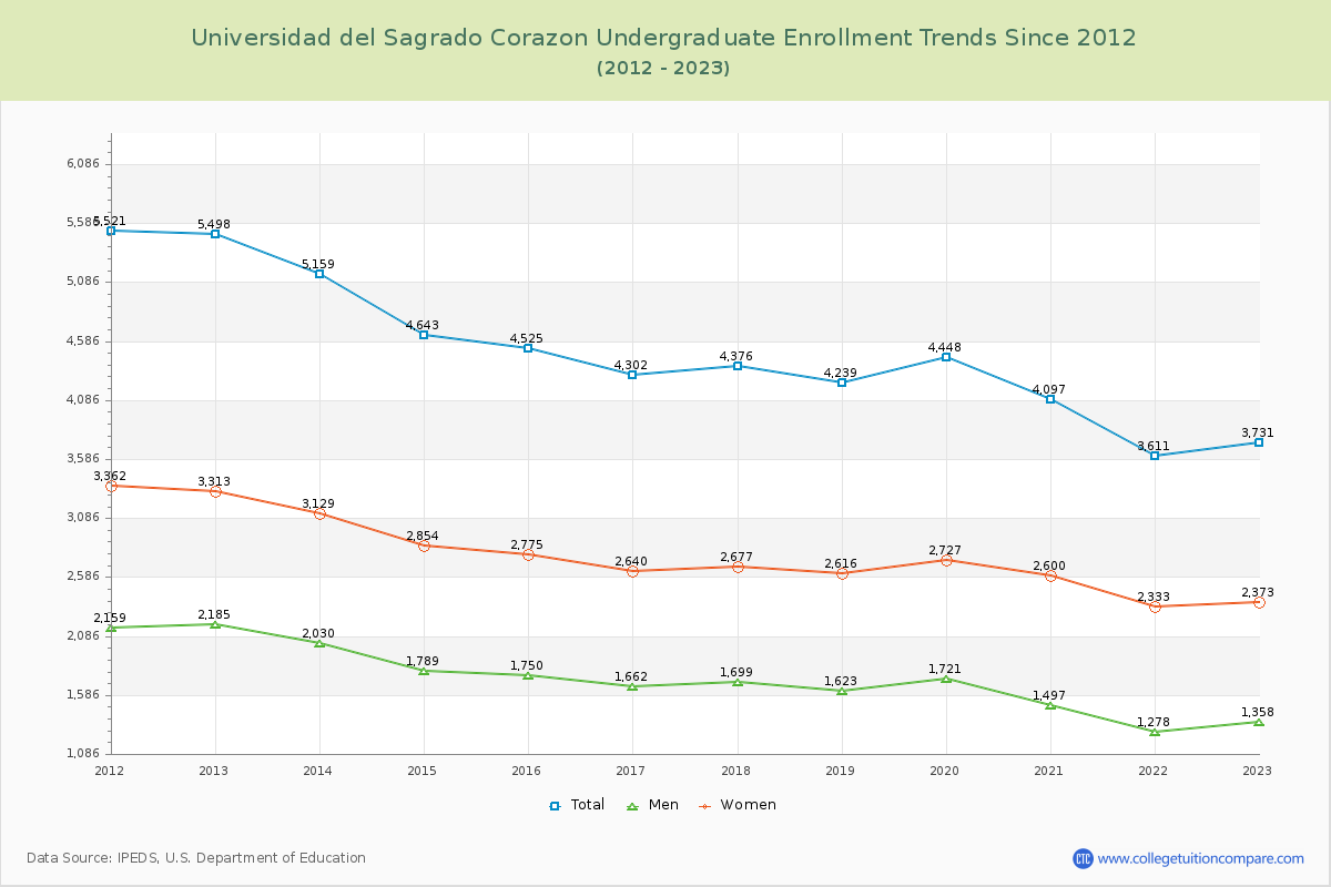 Universidad del Sagrado Corazon Undergraduate Enrollment Trends Chart