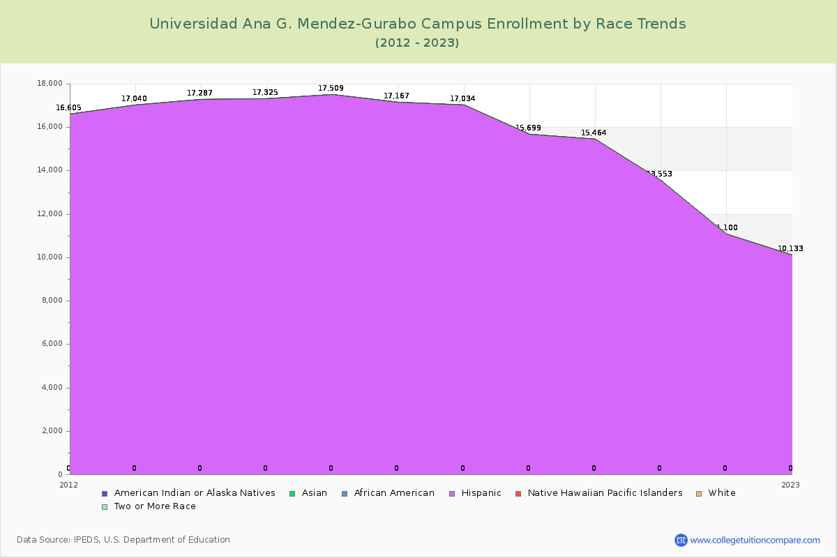 Universidad Ana G. Mendez-Gurabo Campus Enrollment by Race Trends Chart