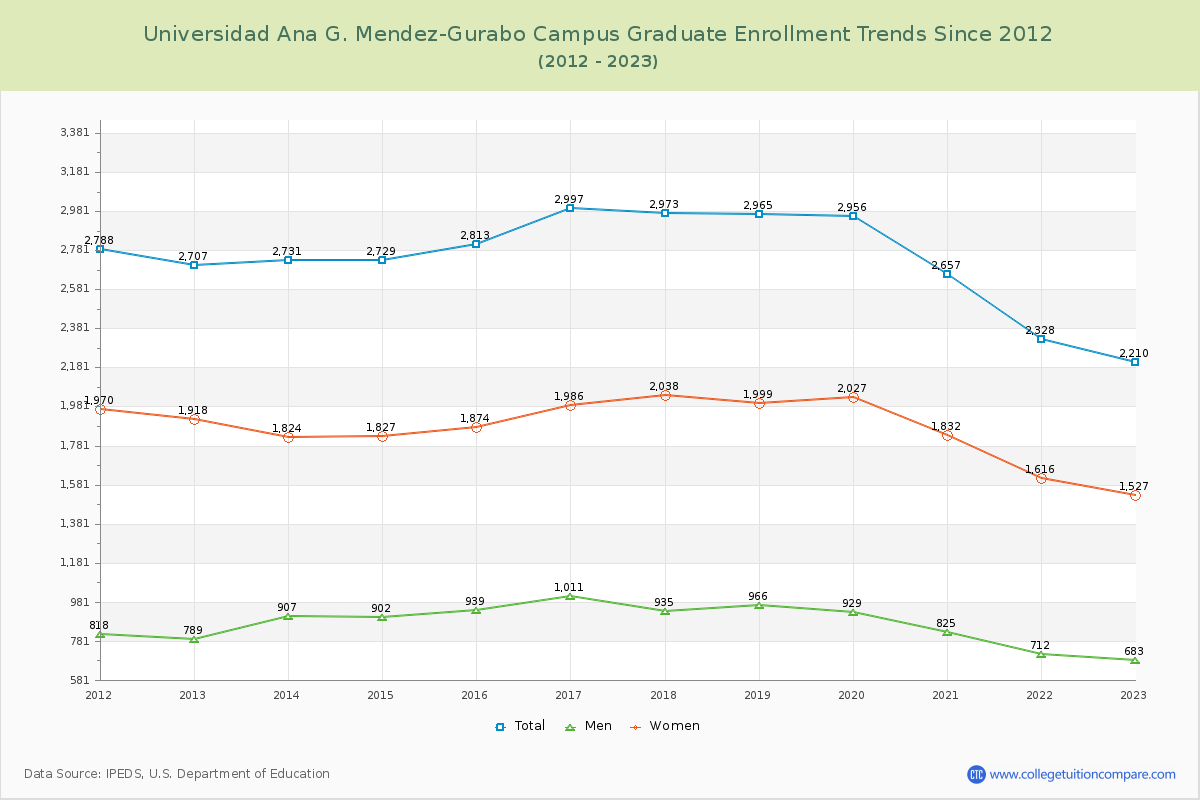 Universidad Ana G. Mendez-Gurabo Campus Graduate Enrollment Trends Chart