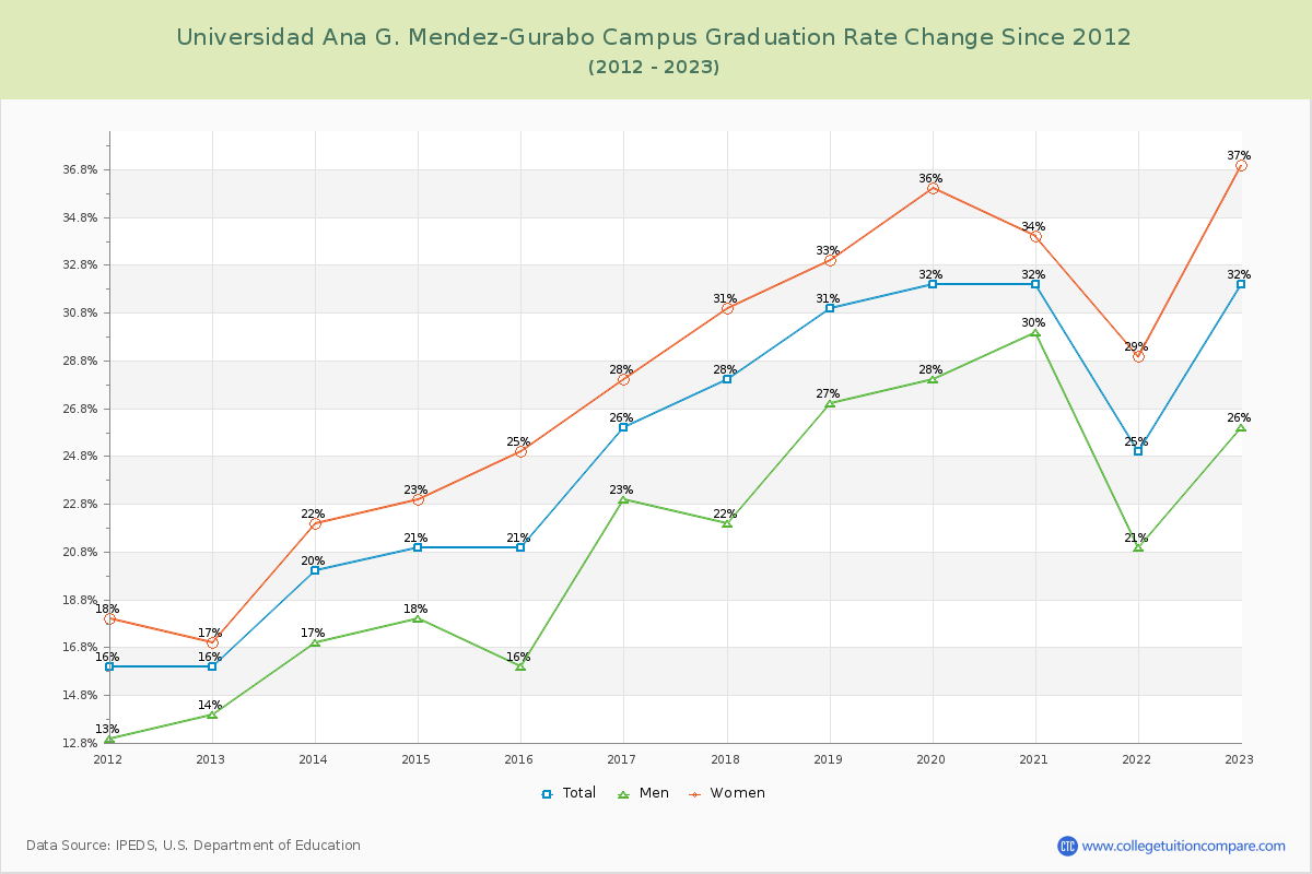 Universidad Ana G. Mendez-Gurabo Campus Graduation Rate Changes Chart
