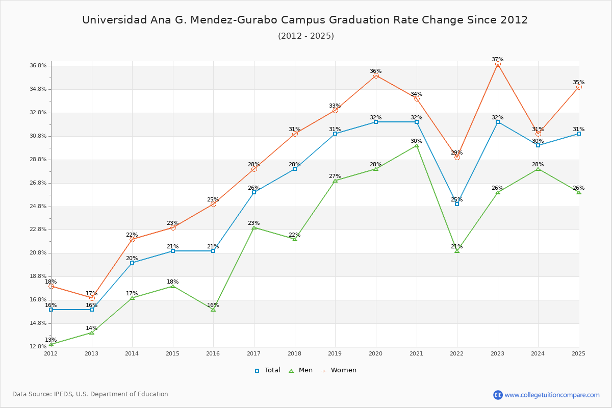 Universidad Ana G. Mendez-Gurabo Campus Graduation Rate Changes Chart