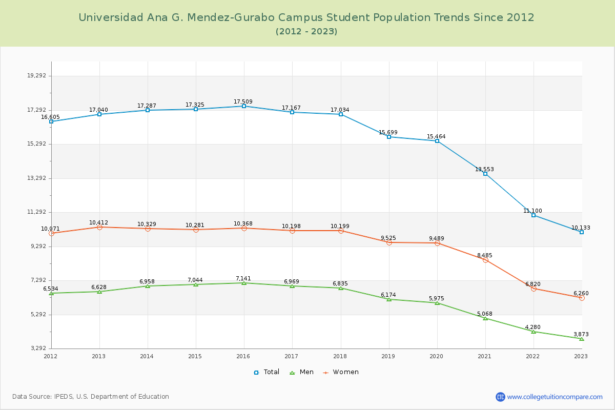Universidad Ana G. Mendez-Gurabo Campus Enrollment Trends Chart