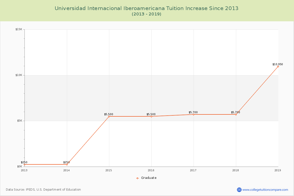 Universidad Internacional Iberoamericana Tuition & Fees Changes Chart