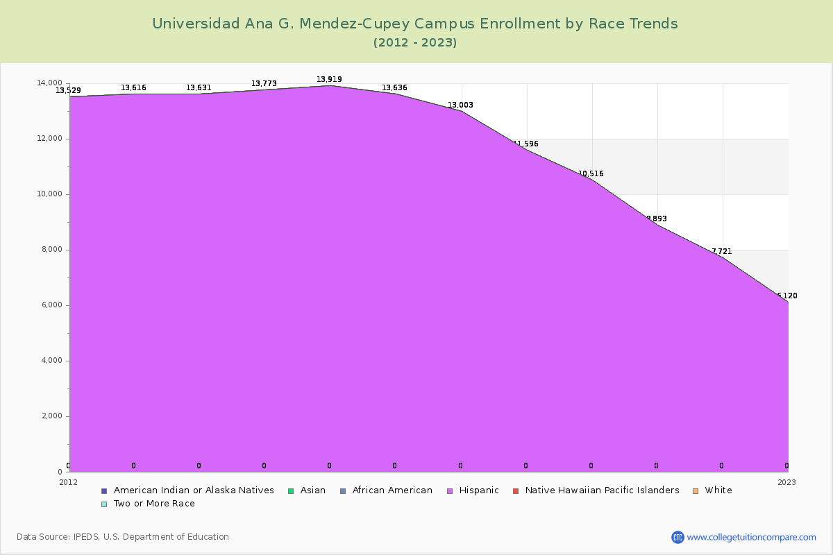 Universidad Ana G. Mendez-Cupey Campus Enrollment by Race Trends Chart
