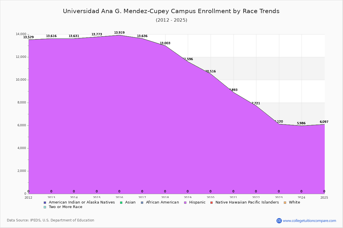 Universidad Ana G. Mendez-Cupey Campus Enrollment by Race Trends Chart