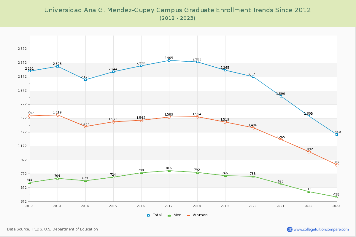 Universidad Ana G. Mendez-Cupey Campus Graduate Enrollment Trends Chart