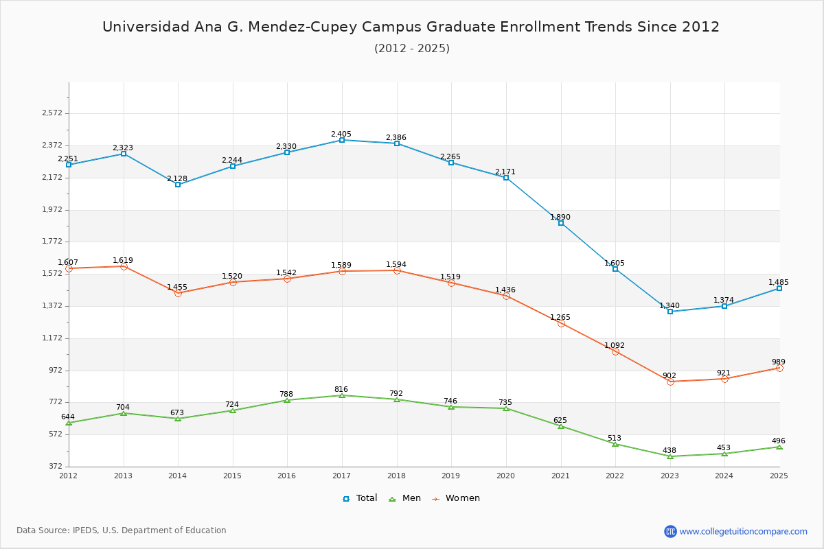 Universidad Ana G. Mendez-Cupey Campus Graduate Enrollment Trends Chart