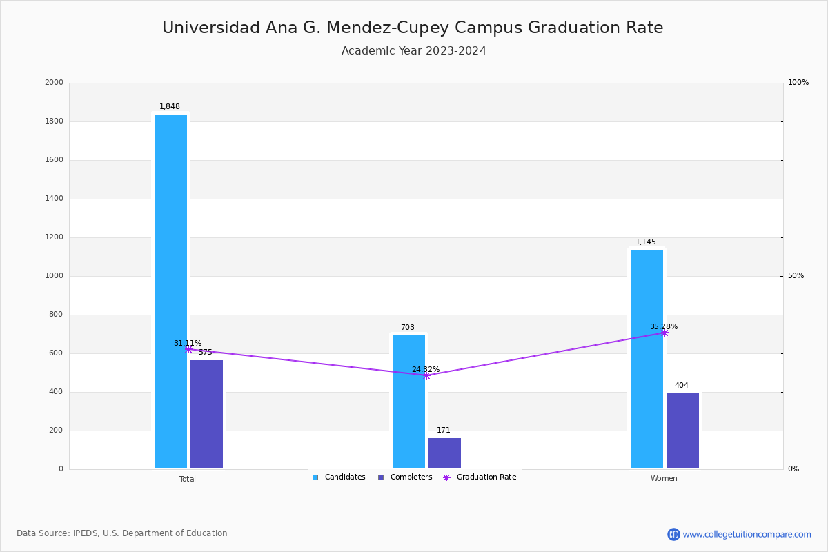 Universidad Ana G Mendez Cupey Campus Graduation Transfer Out And Retention Rate