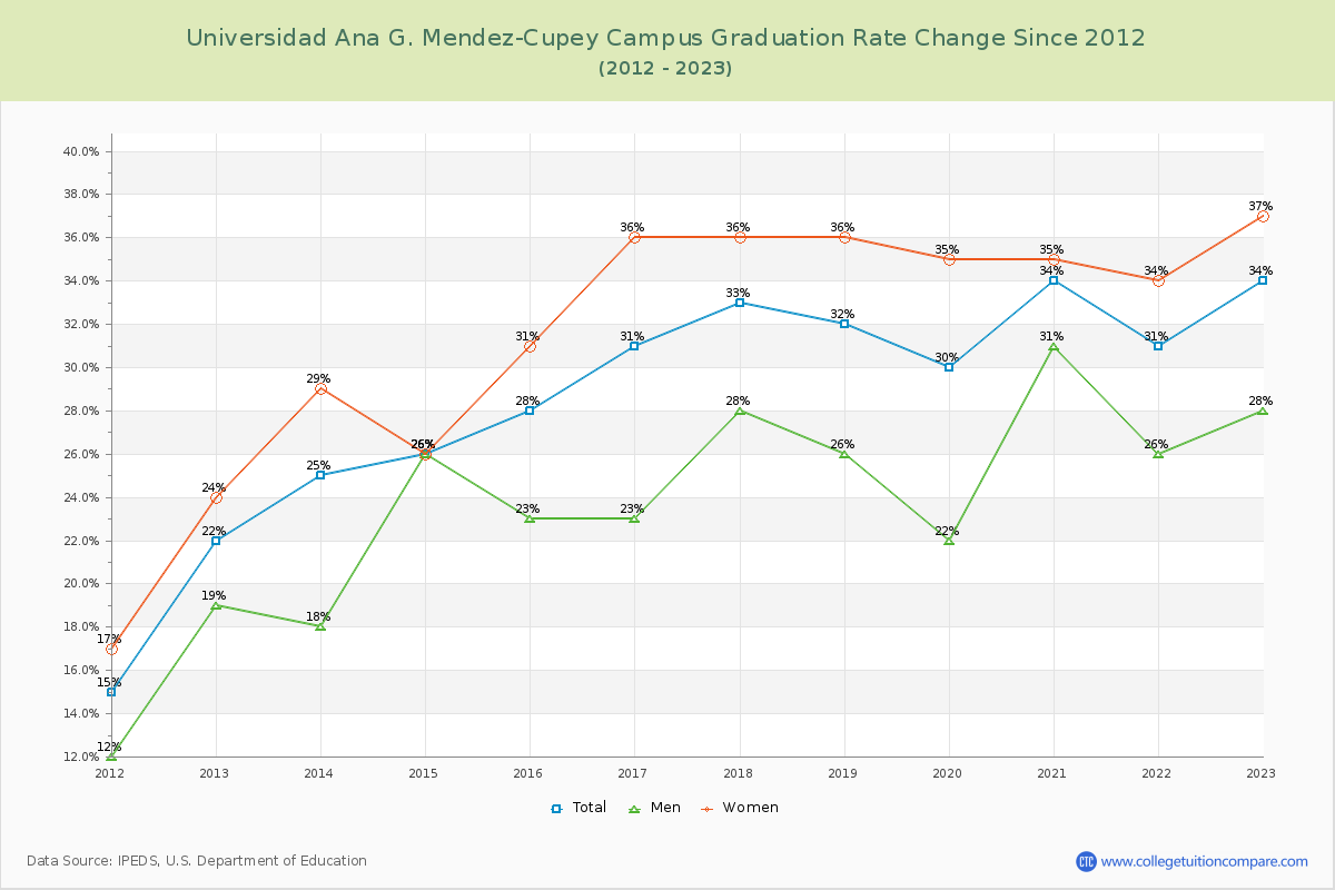 Universidad Ana G. Mendez-Cupey Campus Graduation Rate Changes Chart