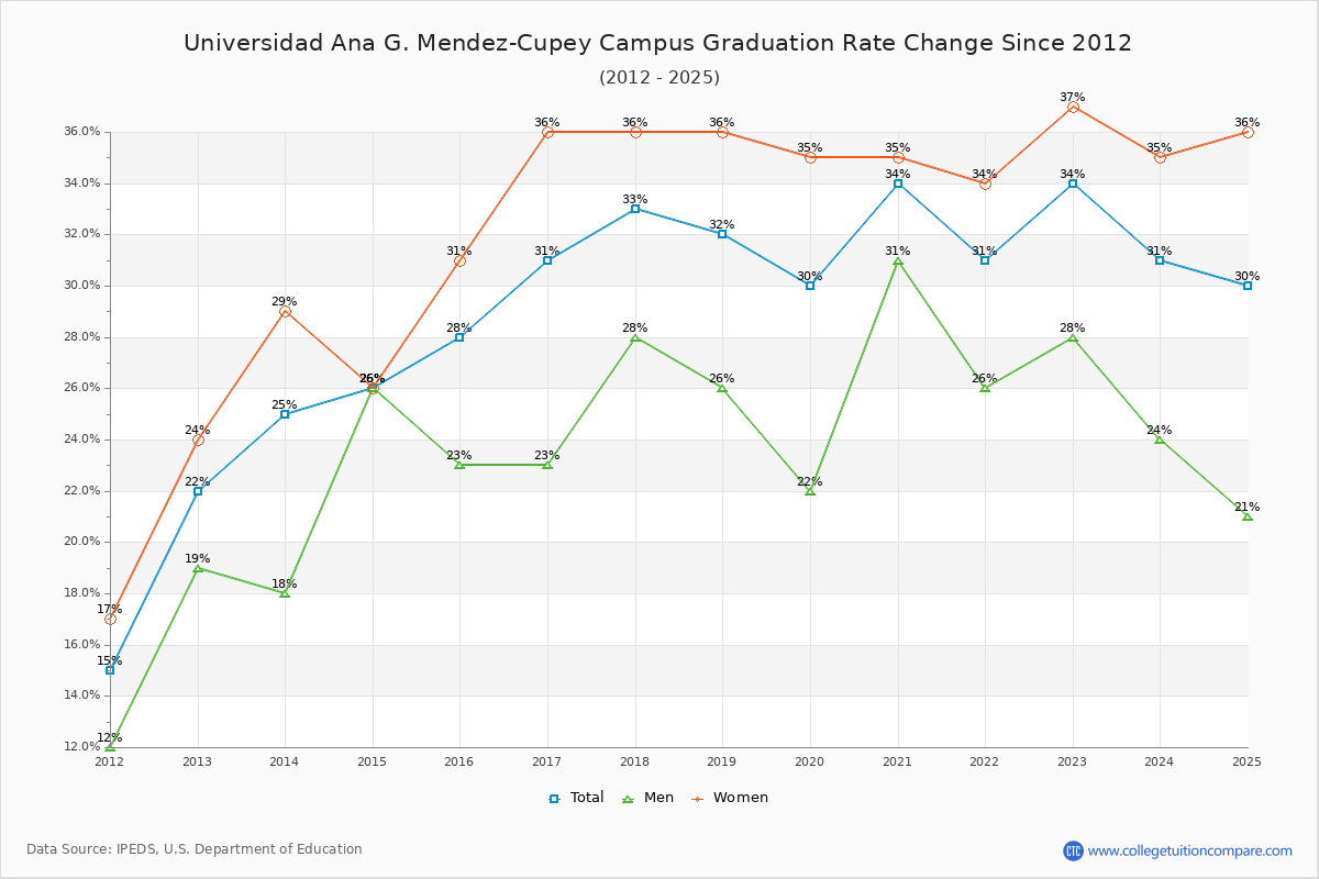 Universidad Ana G. Mendez-Cupey Campus Graduation Rate Changes Chart
