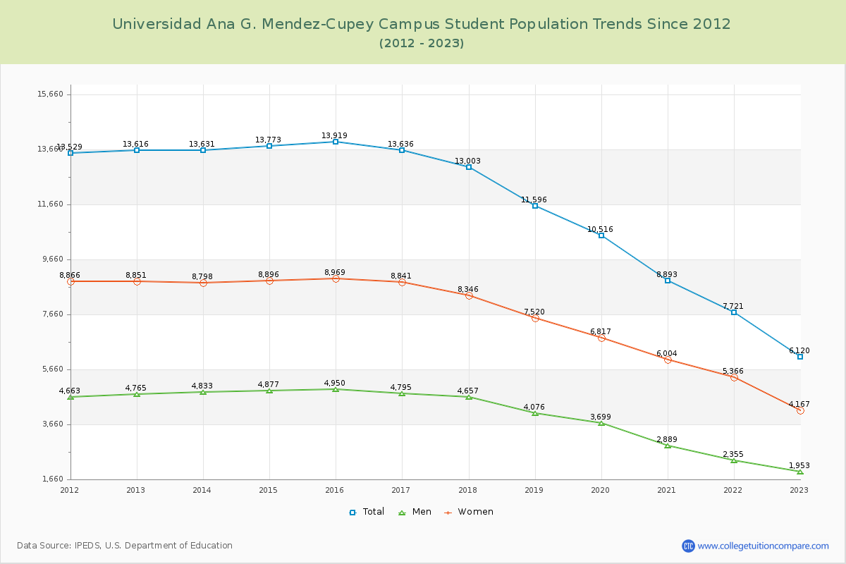 Universidad Ana G. Mendez-Cupey Campus Enrollment Trends Chart