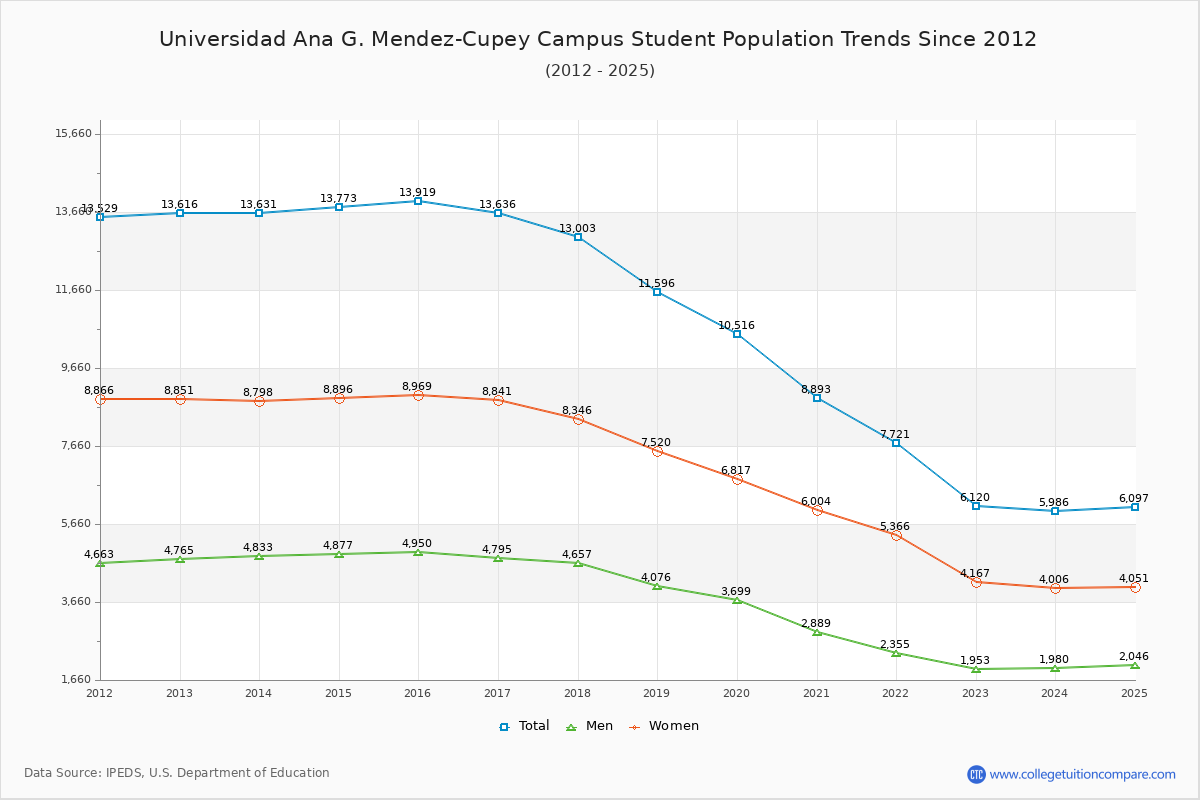 Universidad Ana G. Mendez-Cupey Campus Enrollment Trends Chart