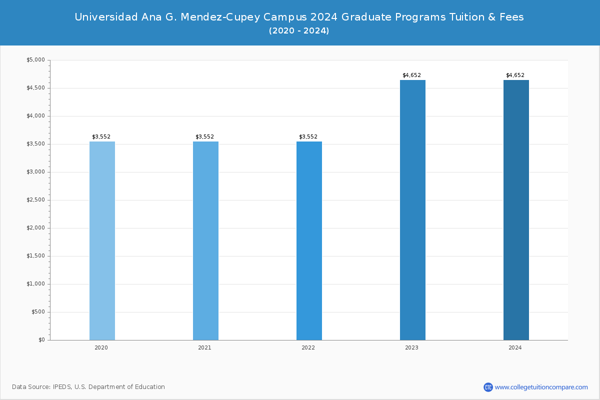 Universidad Ana G. Mendez-Cupey Campus - Graduate Tuition Chart