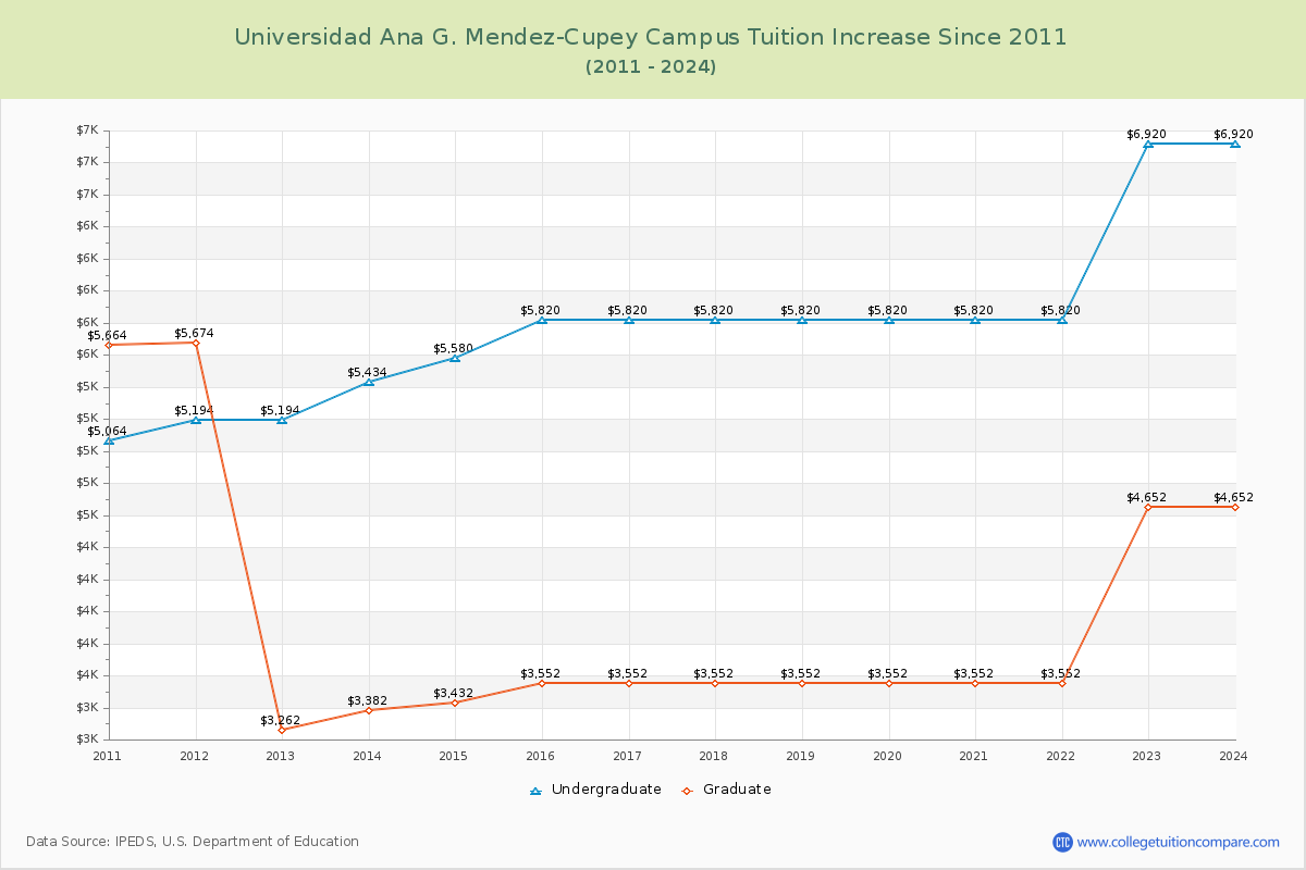 Universidad Ana G. Mendez-Cupey Campus Tuition & Fees Changes Chart