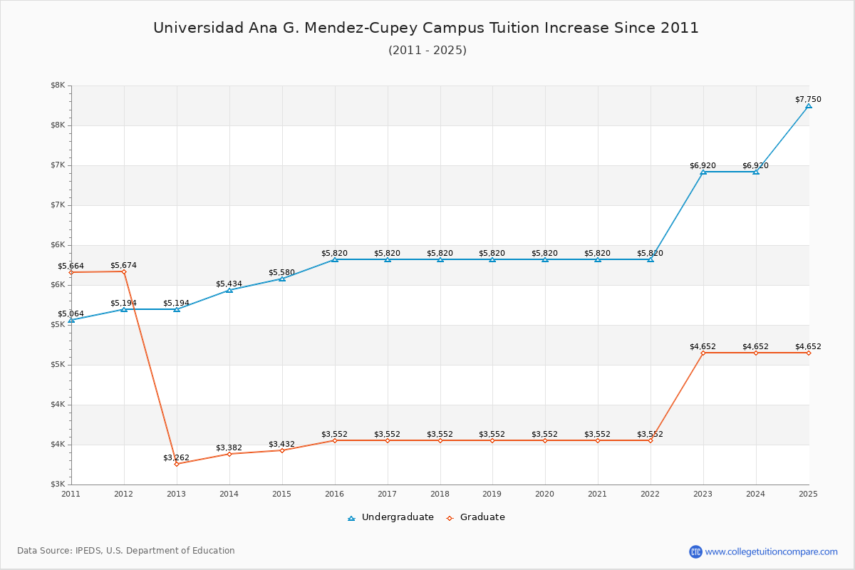 Universidad Ana G. Mendez-Cupey Campus Tuition & Fees Changes Chart