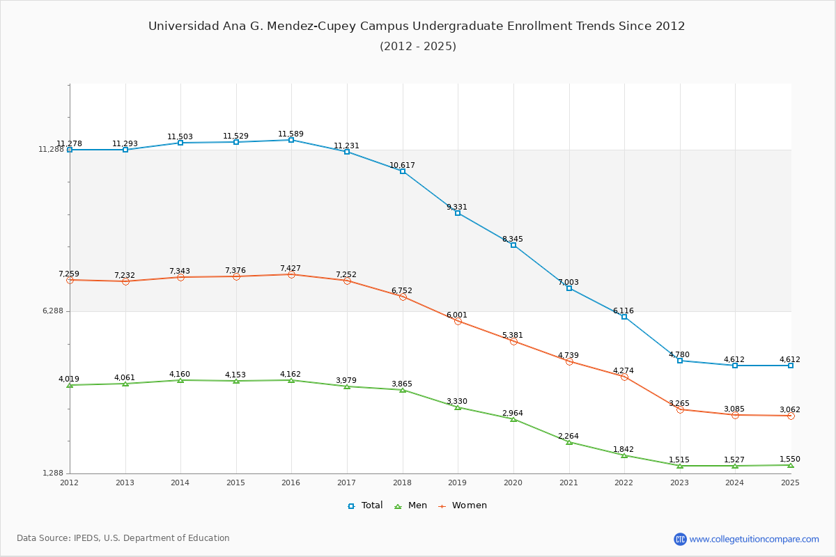 Universidad Ana G. Mendez-Cupey Campus Undergraduate Enrollment Trends Chart