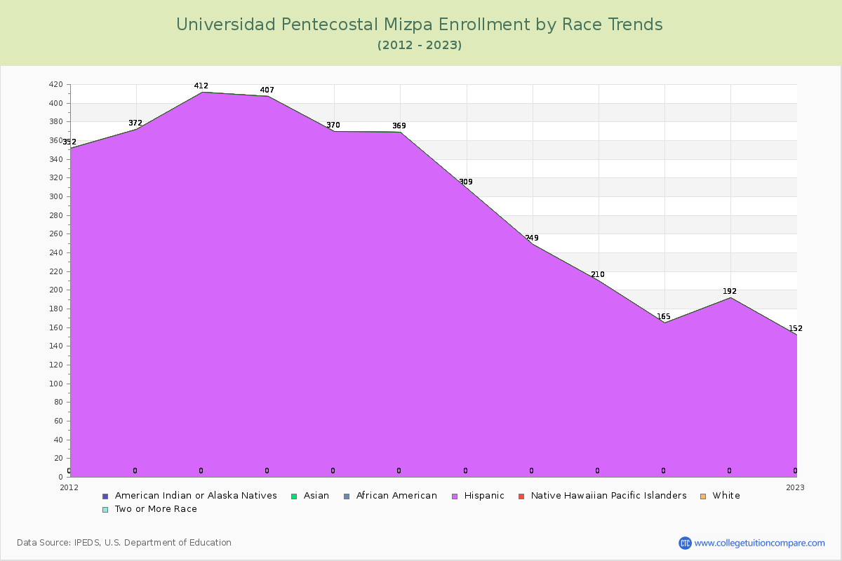 Universidad Pentecostal Mizpa Enrollment by Race Trends Chart