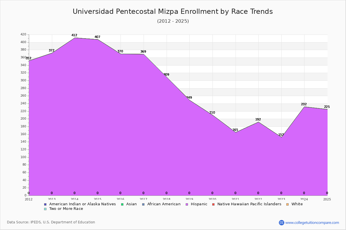 Universidad Pentecostal Mizpa Enrollment by Race Trends Chart