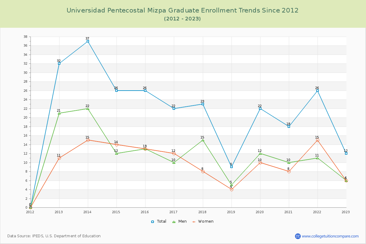Universidad Pentecostal Mizpa Graduate Enrollment Trends Chart