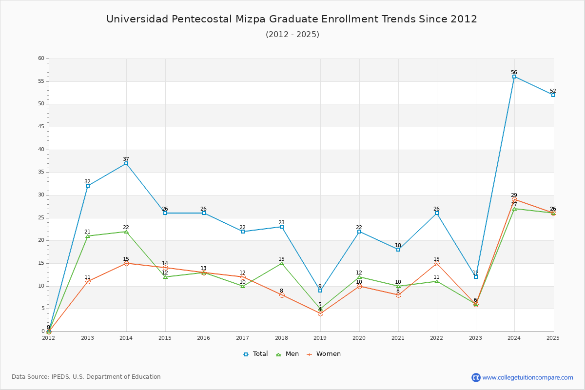 Universidad Pentecostal Mizpa Graduate Enrollment Trends Chart