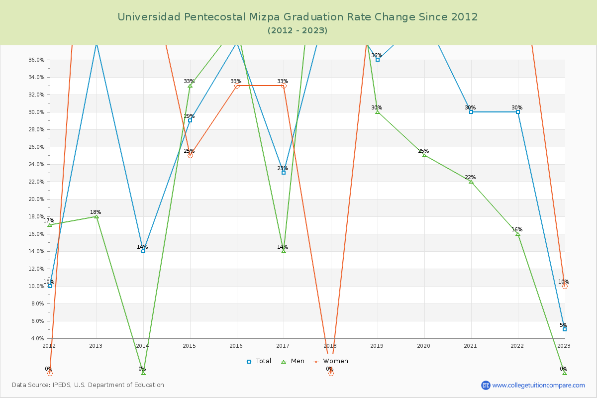 Universidad Pentecostal Mizpa Graduation Rate Changes Chart