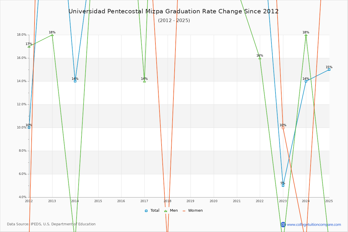 Universidad Pentecostal Mizpa Graduation Rate Changes Chart