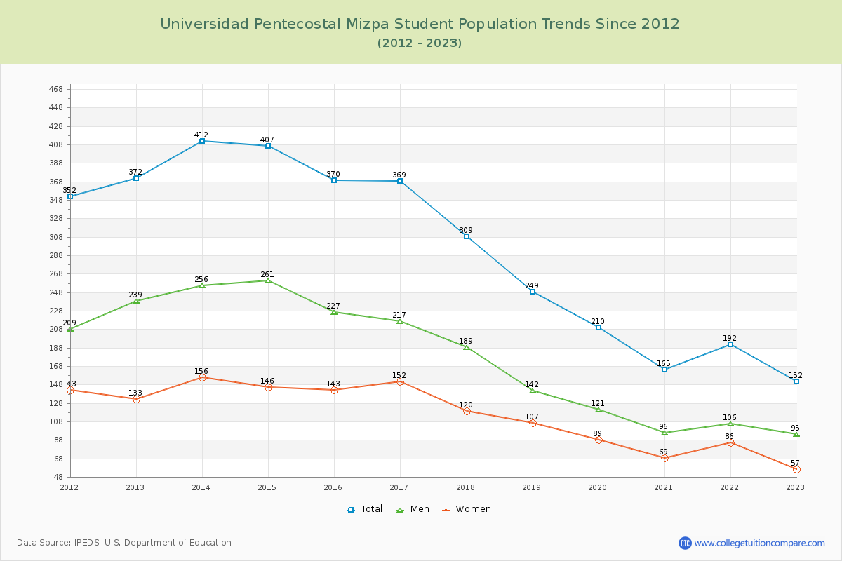 Universidad Pentecostal Mizpa Enrollment Trends Chart