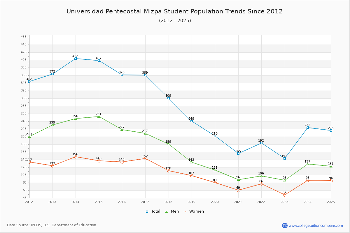 Universidad Pentecostal Mizpa Enrollment Trends Chart