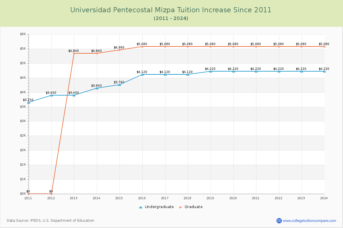 Universidad Pentecostal Mizpa Tuition & Fees Changes Chart