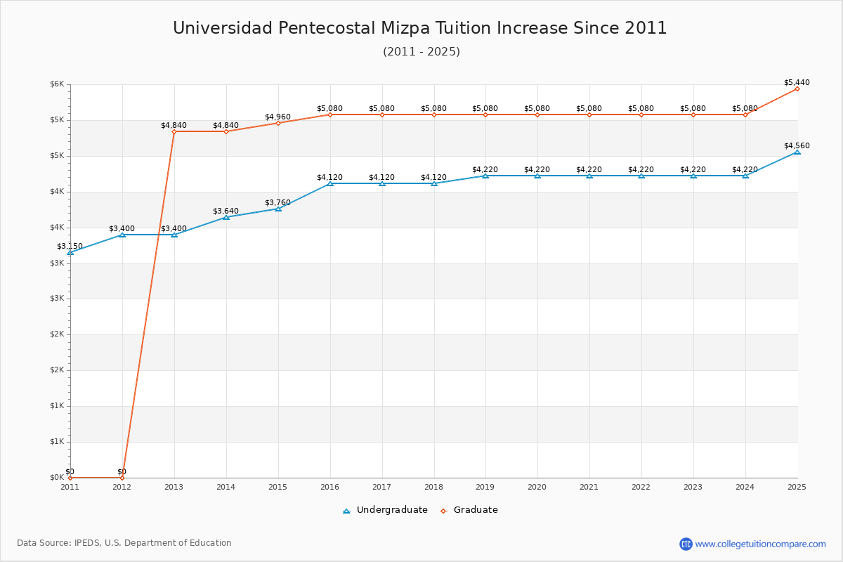 Universidad Pentecostal Mizpa Tuition & Fees Changes Chart
